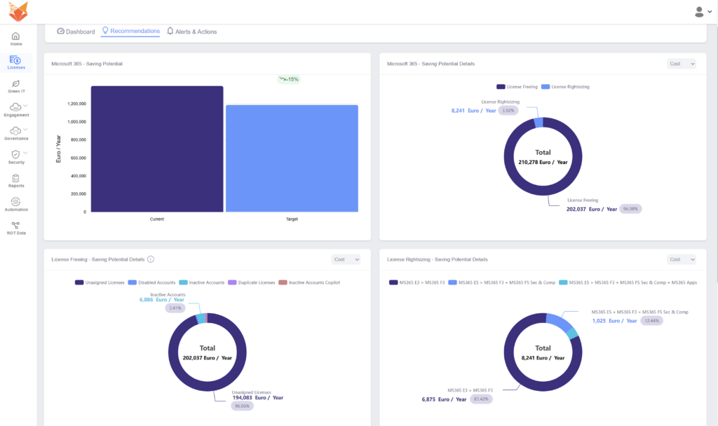 Microsoft 365 license management dashboard showing cost savings through license freeing and rightsizing