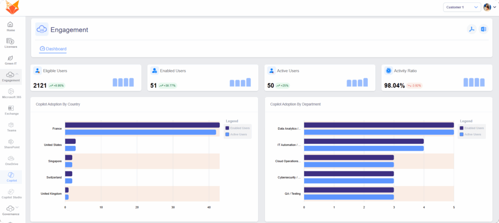 A chart screenshot showcasing Copilot adoption for copilot readiness assessment