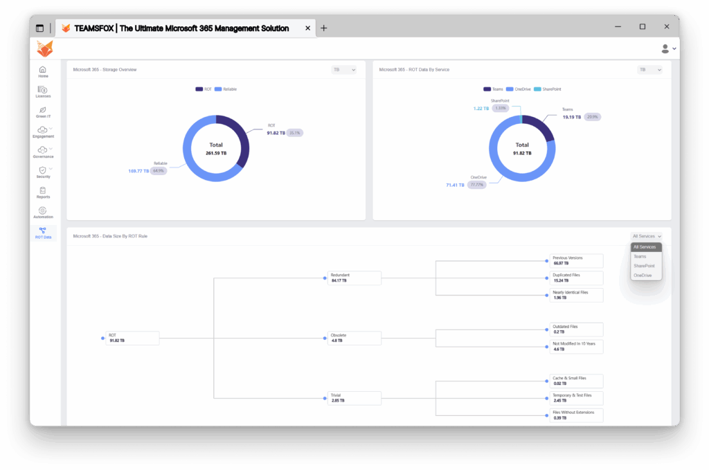 TeamsFox dashboard displaying a high-level overview of ROT data volumes across Microsoft 365, including redundant, obsolete, and trivial files.