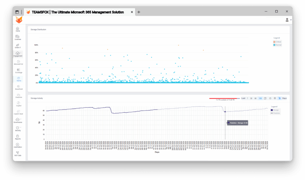 TeamsFox storage dashboard showing storage usage distribution, anomalies, and predictive analytics in SharePoint.