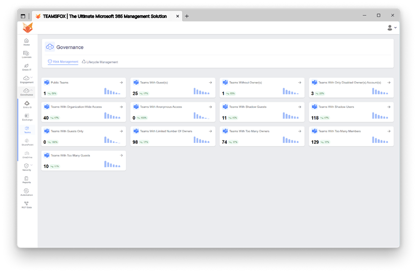 Screenshot of TeamsFox governance dashboard for Microsoft 365, displaying risk indicators across Microsoft Teams such as guest access, shadow users, and teams without owners.