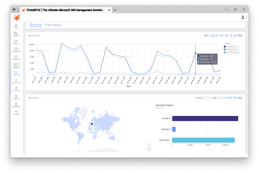 Microsoft 365 security dashboard by TeamsFox showing sign-in activity trends, login attempts by country, and user authentication statistics.