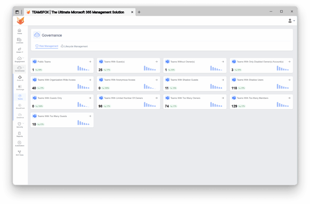 TeamsFox risk management dashboard showing Microsoft Teams governance issues such as Teams with shadow users, 
Teams With Shadow Guests, and Teams With Organization wide Access