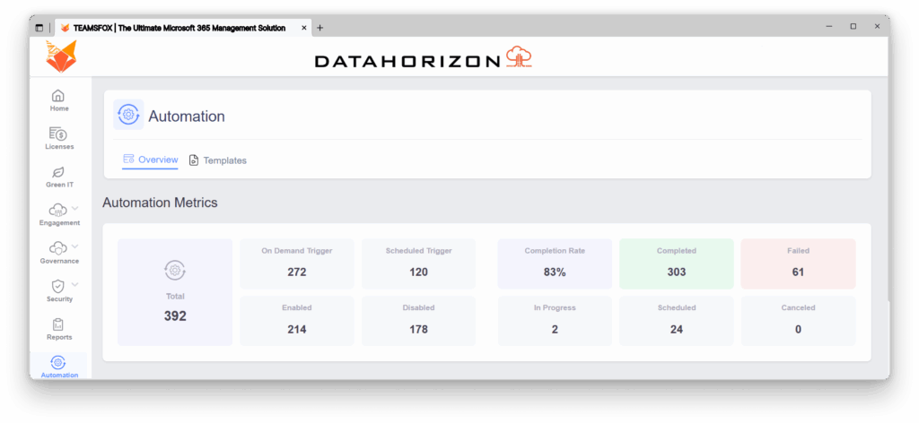 Screenshot of TeamsFox Automation Metrics showing workflow statistics for Microsoft 365 governance, including completion rate, triggers, and failed actions
