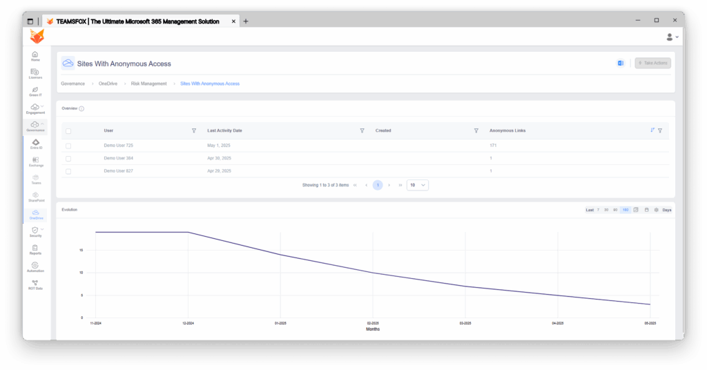 TeamsFox OneDrive site view showing Anonymous links and sensitivity label