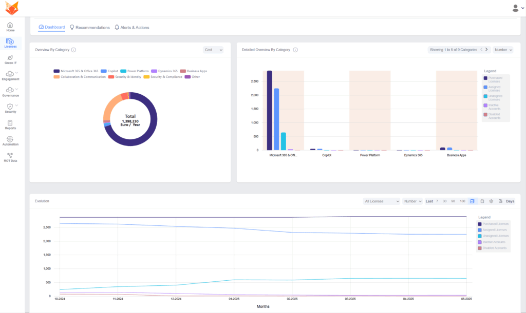TeamsFox dashboard showing annual Microsoft 365 costs, license distribution by category, and the evolution of purchased, assigned and inactive licenses