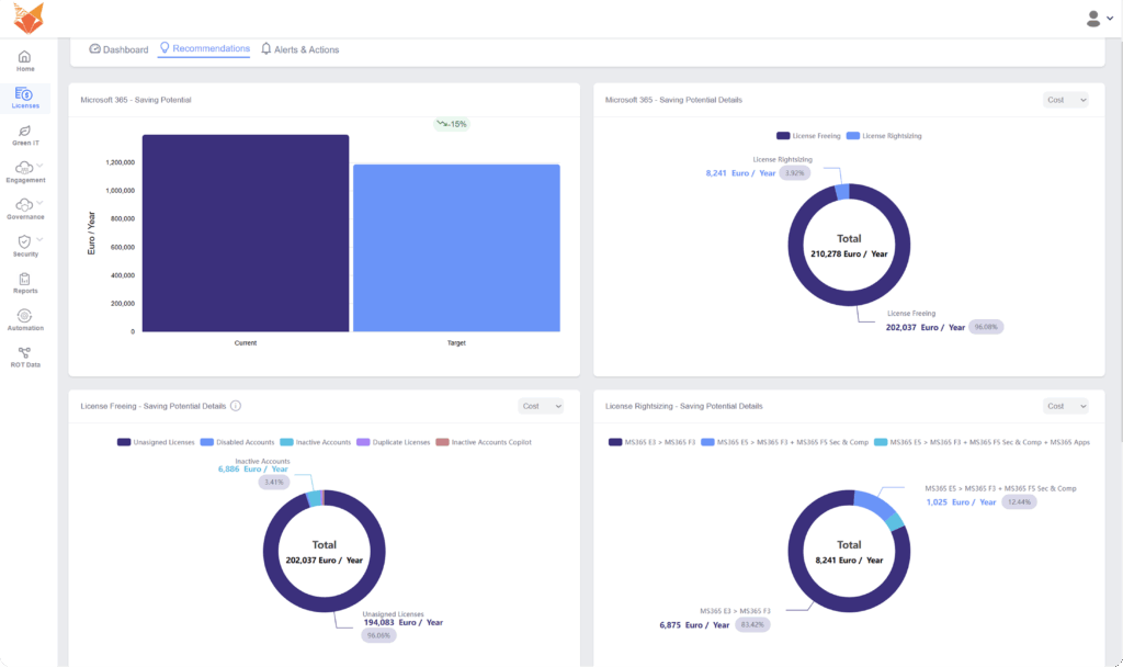 TeamsFox dashboard showing Microsoft 365 savings potential, including license freeing, rightsizing insights, and total annual optimization opportunities