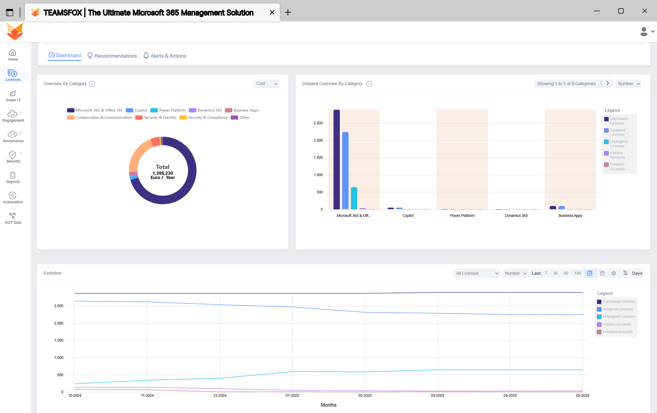 Microsoft 365 license cost dashboard showing annual spend breakdown, category distribution, and license usage trends before July 2026 price increase