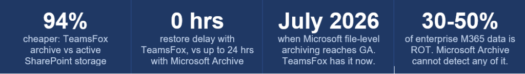 Microsoft 365 Archive vs TeamsFox: The Full Comparison for IT Leaders 00 12 2026 03 20 microsoft 365 archive vs teamsfox