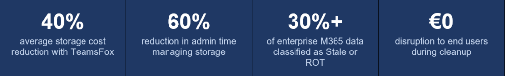 Microsoft 365 Storage Optimization: How TeamsFox Eliminates Waste Dashboard showing Microsoft 365 ROT data analysis and storage waste with 40% cost reduction, 60% admin time reduction, 30%+ stale data, zero user disruption