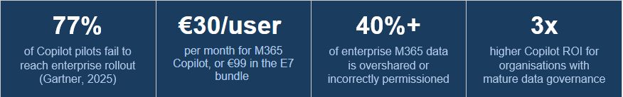 Infographic showing Microsoft 365 Copilot deployment challenges, including high pilot failure rates, costs, data oversharing risks, and ROI benefits of strong governance