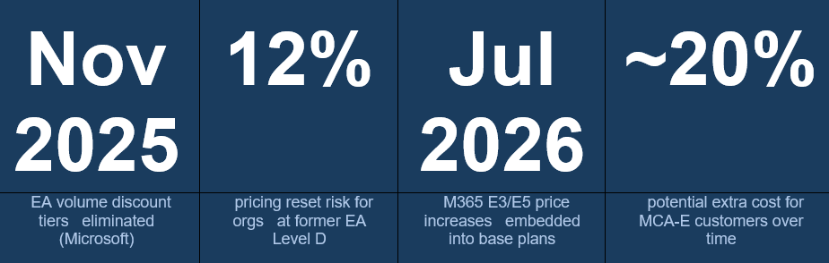 Microsoft EA CSP MCA licensing comparison at a glance