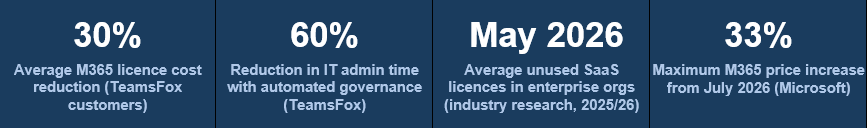 Microsoft 365 lifecycle management key statistics: 30% average licence cost reduction for TeamsFox customers, 60% reduction in IT admin time with automated governance, 29% average unused SaaS licences in enterprise organisations (2025/26), and up to 33% Microsoft 365 price increase from July 2026.