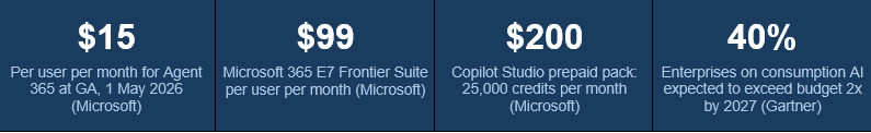 Microsoft AI agent pricing comparison showing Agent 365 at $15 per user, Microsoft 365 E7 at $99, Copilot Studio credits at $200, and Gartner forecast of 40% enterprise AI budget overruns by 2027