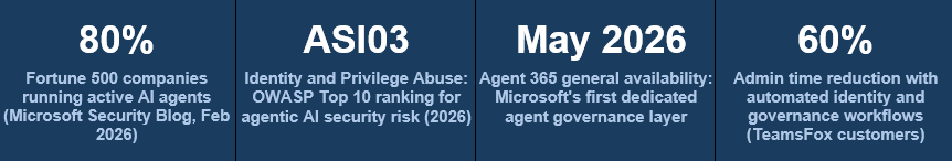 Key statistics on AI agent security in 2026: 80% of Fortune 500 companies run active AI agents, ASI03 identity and privilege abuse ranks in the OWASP Top 10, Microsoft Agent 365 reached general availability in May 2026, and TeamsFox customers report 60% admin time reduction.