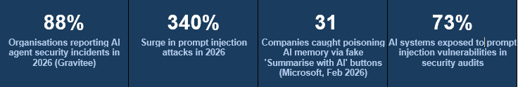 2026 AI agent security statistics: 88% of organisations reported incidents, 340% surge in prompt injection attacks, 31 companies hit by AI memory poisoning, 73% of AI systems vulnerable in security audits
