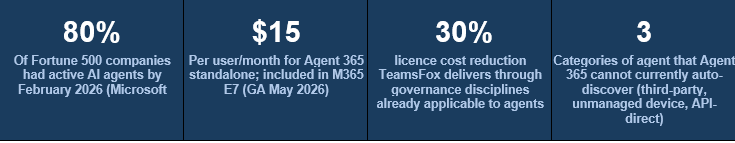 AI agent governance statistics 2026: 80% of Fortune 500 running active agents, Agent 365 at $15/user/month, 30% licence cost reduction with TeamsFox, 3 agent categories Agent 365 cannot auto-discover