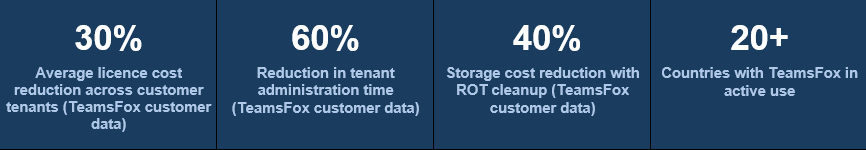 TeamsFox multi-tenant Microsoft 365 management statistics showing 30% licence cost reduction, 60% less tenant administration time, 40% storage savings from ROT cleanup, and active use in 20+ countries