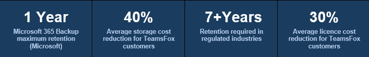 Key stats comparing Microsoft 365 Backup limitations vs TeamsFox results: 1-year retention cap, 7+ years required in regulated industries, 40% storage cost reduction, 30% licence cost reduction