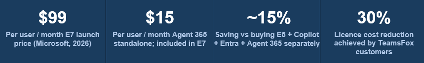 Microsoft 365 E7 pricing overview: $99/user/month launch price, $15 Agent 365 standalone, 15% saving vs separate licences, 30% licence cost reduction with TeamsFox