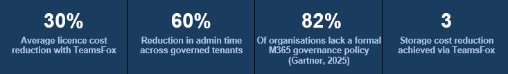 Microsoft 365 governance framework statistics: 30% licence cost reduction, 60% admin time reduction, 82% of organisations lack a formal M365 governance policy, 40% storage cost reduction with TeamsFox