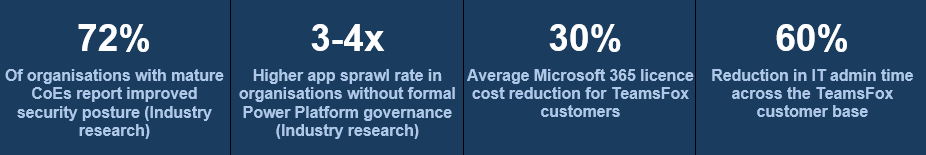 Four Power Platform governance statistics: 72% of organisations with mature CoEs report improved security posture, 3–4x higher app sprawl rate without formal governance, 30% average Microsoft 365 licence cost reduction for TeamsFox customers, 60% reduction in IT admin time across the TeamsFox customer base