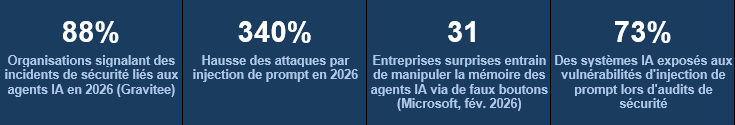 Statistiques sécurité agents IA 2026 : 88 % des organisations touchées, hausse de 340 % des attaques par injection de prompt, 31 entreprises victimes d'empoisonnement mémoire, 73 % des systèmes IA vulnérables en audit