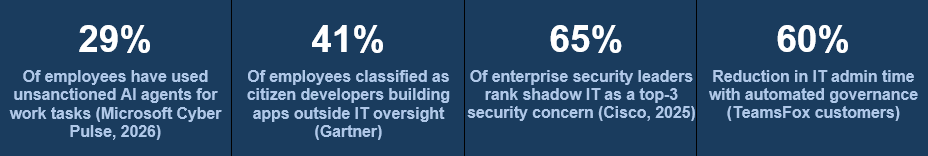Statistics on shadow AI in enterprise: 29% of employees use unsanctioned AI agents, 41% are citizen developers outside IT oversight, 65% of security leaders rank shadow IT as a top-3 concern, 60% IT admin time reduction with automated governance