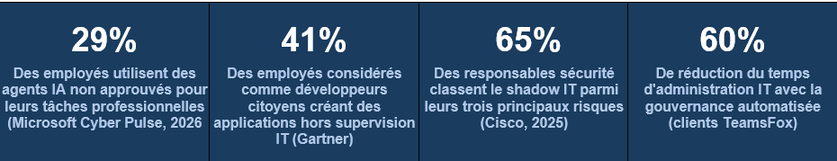 Quatre statistiques clés sur le shadow AI en entreprise : 29 % des employés utilisent des agents IA non approuvés (Microsoft Cyber Pulse, 2026), 41 % sont des développeurs citoyens hors supervision IT (Gartner), 65 % des responsables sécurité classent le shadow IT parmi leurs trois principaux risques (Cisco, 2025), 60 % de réduction du temps d'administration IT avec la gouvernance automatisée (clients TeamsFox)