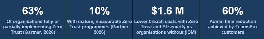 Zero Trust Microsoft 365 key statistics: 63% of organisations fully or partially implementing Zero Trust (Gartner, 2026), only 10% with mature measurable programmes (Gartner, 2026), $1.6M lower breach costs with Zero Trust and AI security vs organisations without (IBM), and 60% admin time reduction achieved by TeamsFox customers.