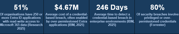 Entra ID app governance risk statistics: 51% of organisations have 250+ apps with read-write M365 access, $4.67M average credential breach cost, 246 days average breach detection time, 80% of breaches involve over-permissioned credentials