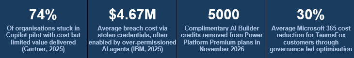 Microsoft 365 AI spending statistics: 74% of organisations stuck in Copilot pilot, $4.67M average breach cost via over-permissioned AI agents, 5,000 AI Builder credits removed from Power Platform in November 2026, 30% M365 cost reduction with TeamsFox