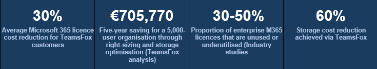 Microsoft 365 licence cost reduction statistics: 30% average savings with TeamsFox, €705,770 five-year saving for 5,000-user organisation, 30-50% of enterprise M365 licences unused or underutilised, 60% storage cost reduction