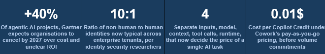 Copilot Cowork's Fourth Meter: What the New Billing Model Means for AI Cost Governance Copilot Cowork billing stats: 40% project cancellations, 10:1 non-human identities, 4 cost inputs, $0.01 per credit