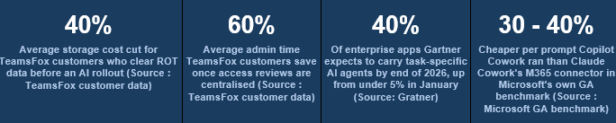 Copilot Cowork readiness stats: 40% storage cost cut, 60% less admin time, 40% of apps with AI agents by 2026, 30-40% cheaper per prompt