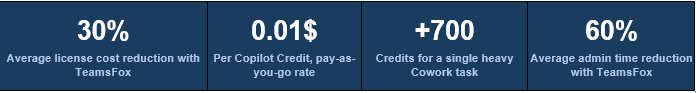 Copilot Credits billing stats: 30% license cost cut, $0.01 per credit, 700+ credits for heavy tasks, 60% less admin time with TeamsFox