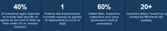 OWASP Top 10 for Agentic AI: A Governance Wake-Up Call OWASP agentic AI stats: 40% enterprise apps with AI agents by 2026, 1 breach forecast, 60% admin time saved