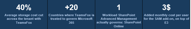 SharePoint Advanced Management stats: 1 workload covered, $3 add-on cost, TeamsFox 40% storage savings