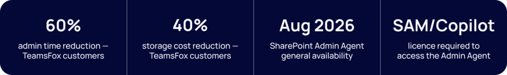 SharePoint's New Admin Agent: What It Does, What It Misses, and Where TeamsFox Fits Group 9